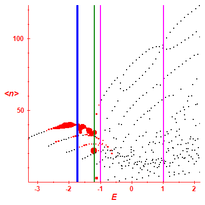 Peres lattice <N>